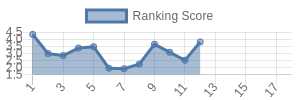IND historical ranking chart