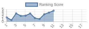 LAC historical ranking chart