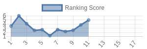 LAR historical ranking chart