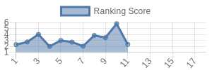 LV historical ranking chart