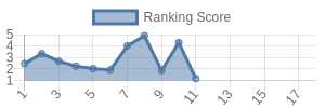 MIA historical ranking chart