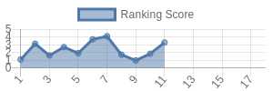 MIN historical ranking chart
