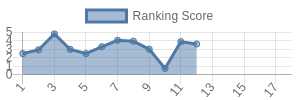 NE historical ranking chart