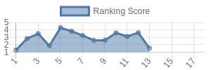 NO historical ranking chart