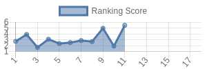 NYG historical ranking chart