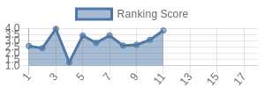 SF historical ranking chart
