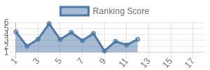 ARI historical ranking chart
