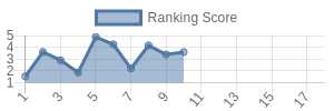 ATL historical ranking chart