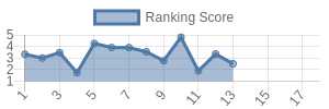BAL historical ranking chart