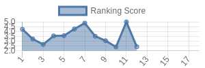 CAR historical ranking chart