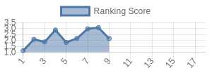 CHI historical ranking chart