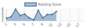 CIN historical ranking chart
