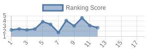 CLE historical ranking chart