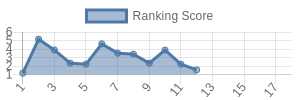 DAL historical ranking chart