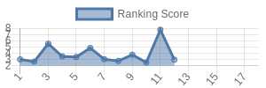 JAX historical ranking chart