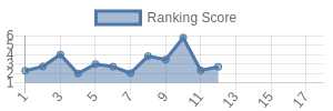 LV historical ranking chart