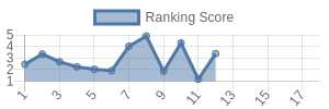 MIA historical ranking chart