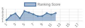 NO historical ranking chart