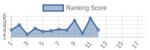NYG historical ranking chart