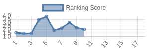 PIT historical ranking chart