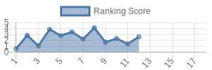 SEA historical ranking chart