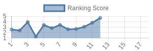 SF historical ranking chart