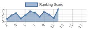 TEN historical ranking chart