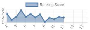 ARI historical ranking chart