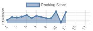 ATL historical ranking chart