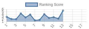 BUF historical ranking chart