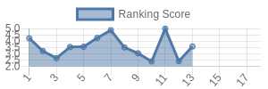 CAR historical ranking chart