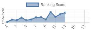CHI historical ranking chart