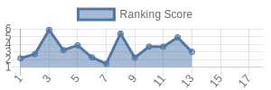 CIN historical ranking chart
