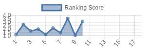 CLE historical ranking chart