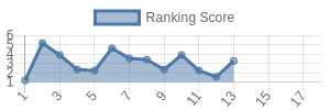 DAL historical ranking chart