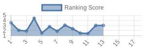 DET historical ranking chart