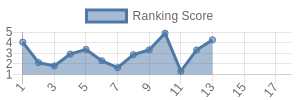 GB historical ranking chart