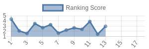 HOU historical ranking chart