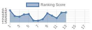 IND historical ranking chart