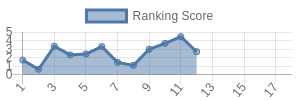 LAC historical ranking chart