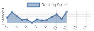 LAR historical ranking chart
