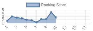 LV historical ranking chart