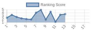 MIA historical ranking chart