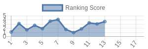 MIN historical ranking chart