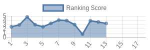 NE historical ranking chart