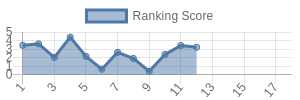 PHI historical ranking chart
