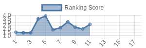 PIT historical ranking chart