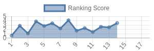 SEA historical ranking chart