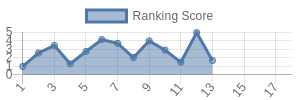 TEN historical ranking chart