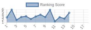ARI historical ranking chart